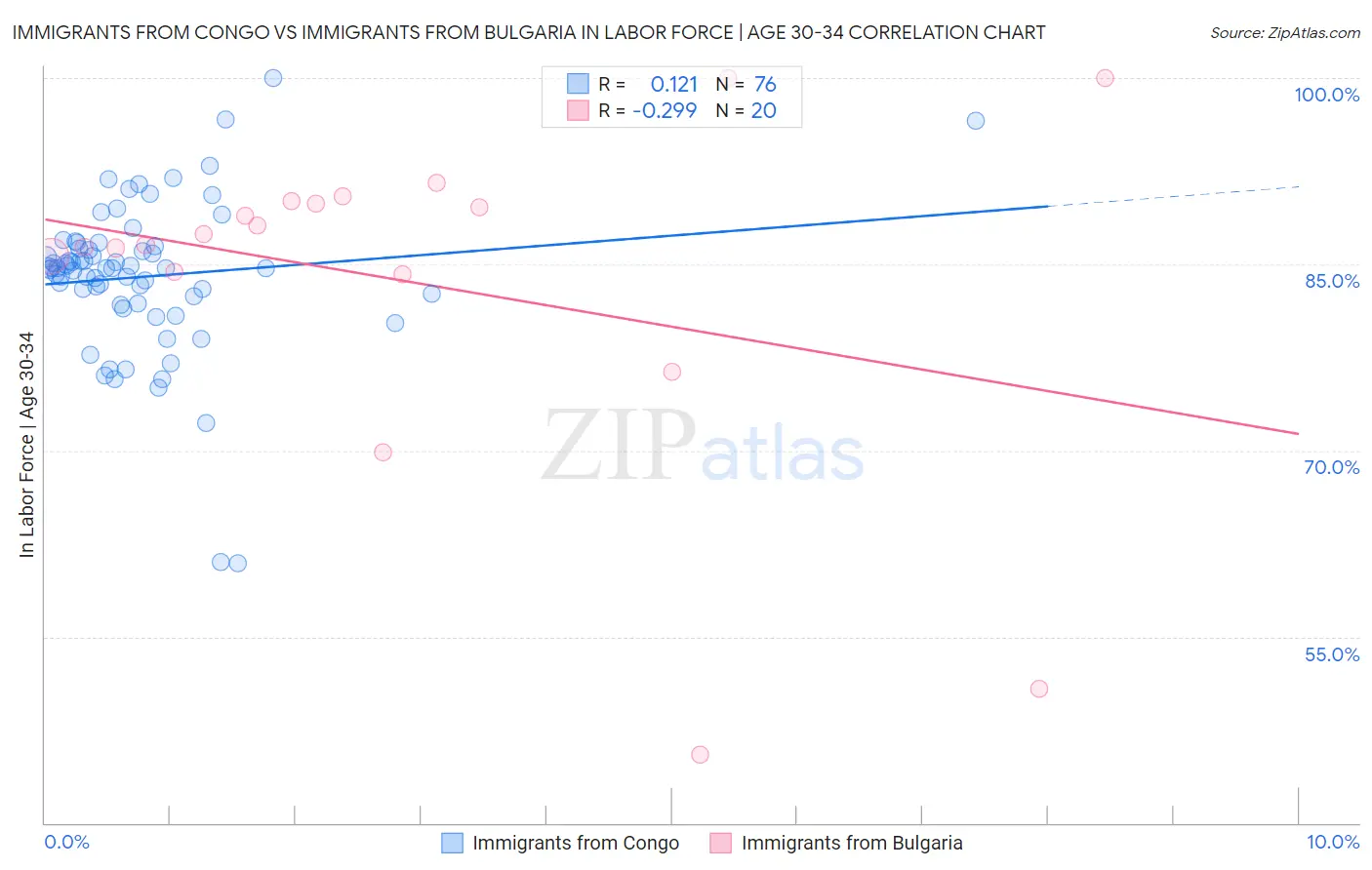 Immigrants from Congo vs Immigrants from Bulgaria In Labor Force | Age 30-34