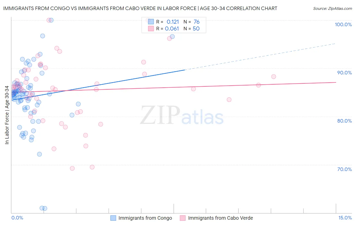 Immigrants from Congo vs Immigrants from Cabo Verde In Labor Force | Age 30-34