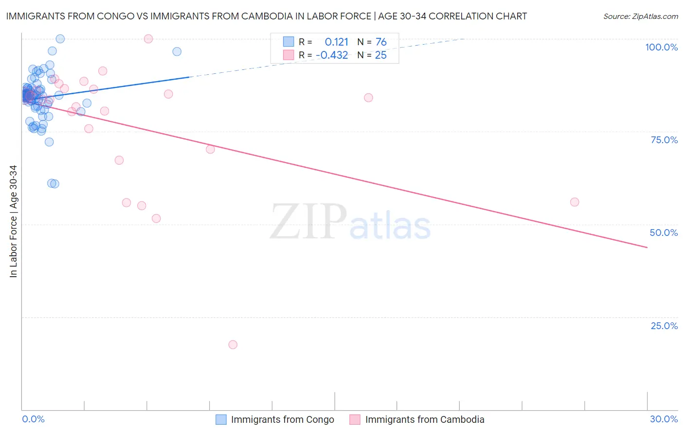 Immigrants from Congo vs Immigrants from Cambodia In Labor Force | Age 30-34