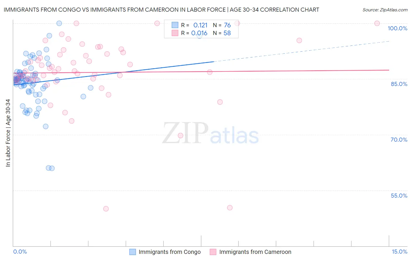 Immigrants from Congo vs Immigrants from Cameroon In Labor Force | Age 30-34