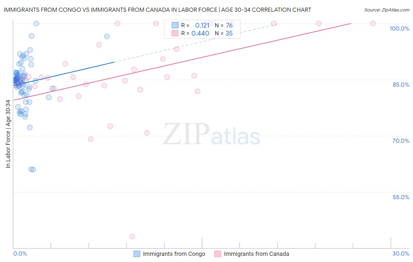 Immigrants from Congo vs Immigrants from Canada In Labor Force | Age 30-34