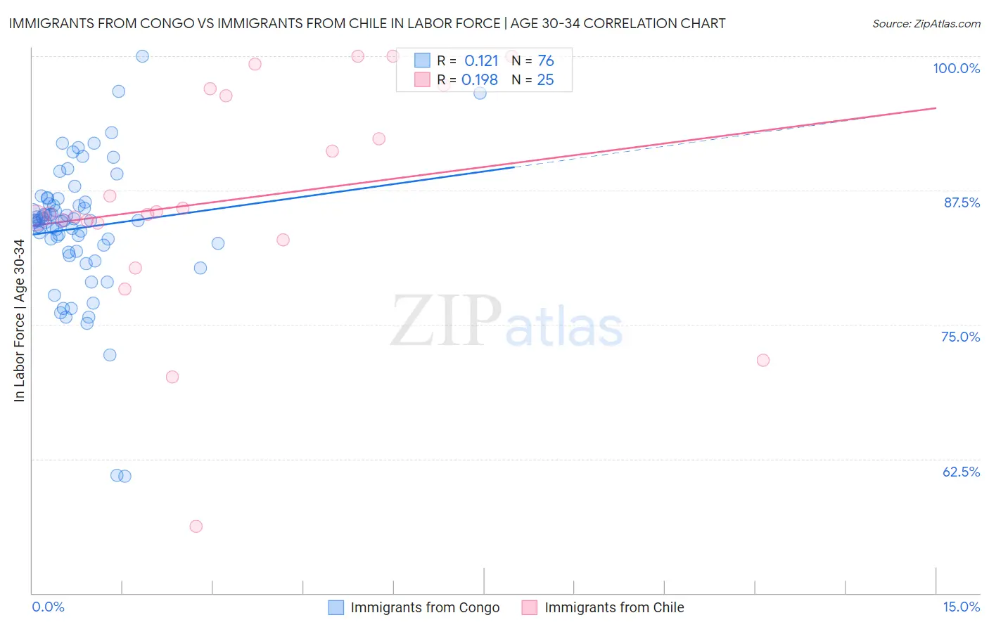 Immigrants from Congo vs Immigrants from Chile In Labor Force | Age 30-34
