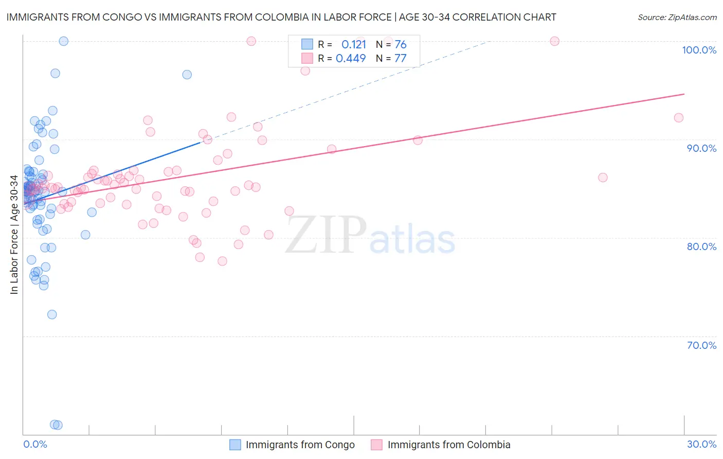 Immigrants from Congo vs Immigrants from Colombia In Labor Force | Age 30-34