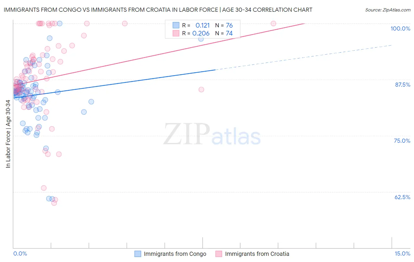Immigrants from Congo vs Immigrants from Croatia In Labor Force | Age 30-34