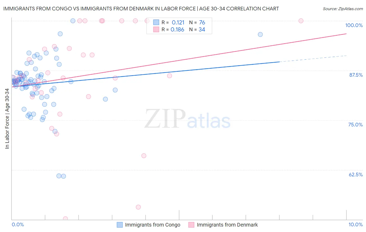 Immigrants from Congo vs Immigrants from Denmark In Labor Force | Age 30-34