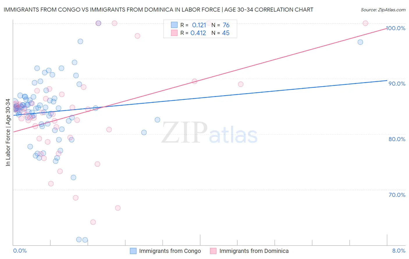 Immigrants from Congo vs Immigrants from Dominica In Labor Force | Age 30-34