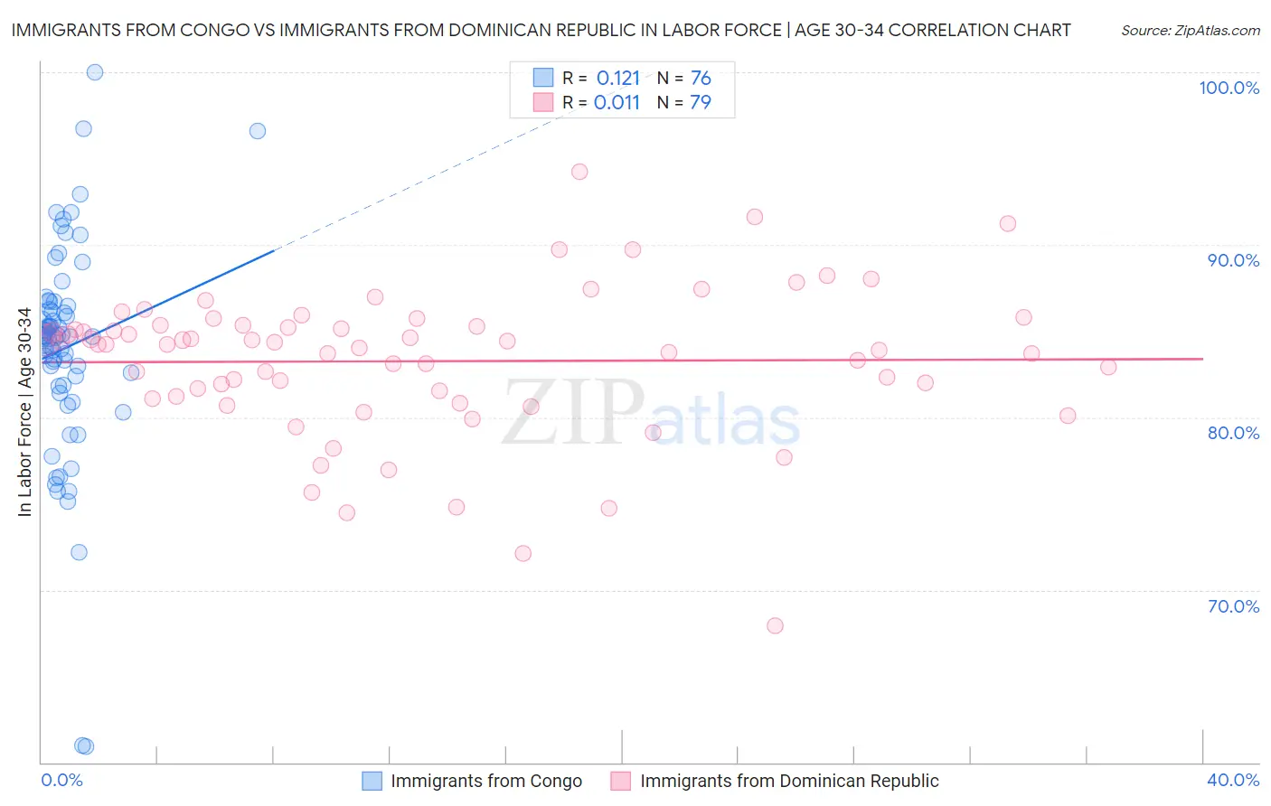 Immigrants from Congo vs Immigrants from Dominican Republic In Labor Force | Age 30-34
