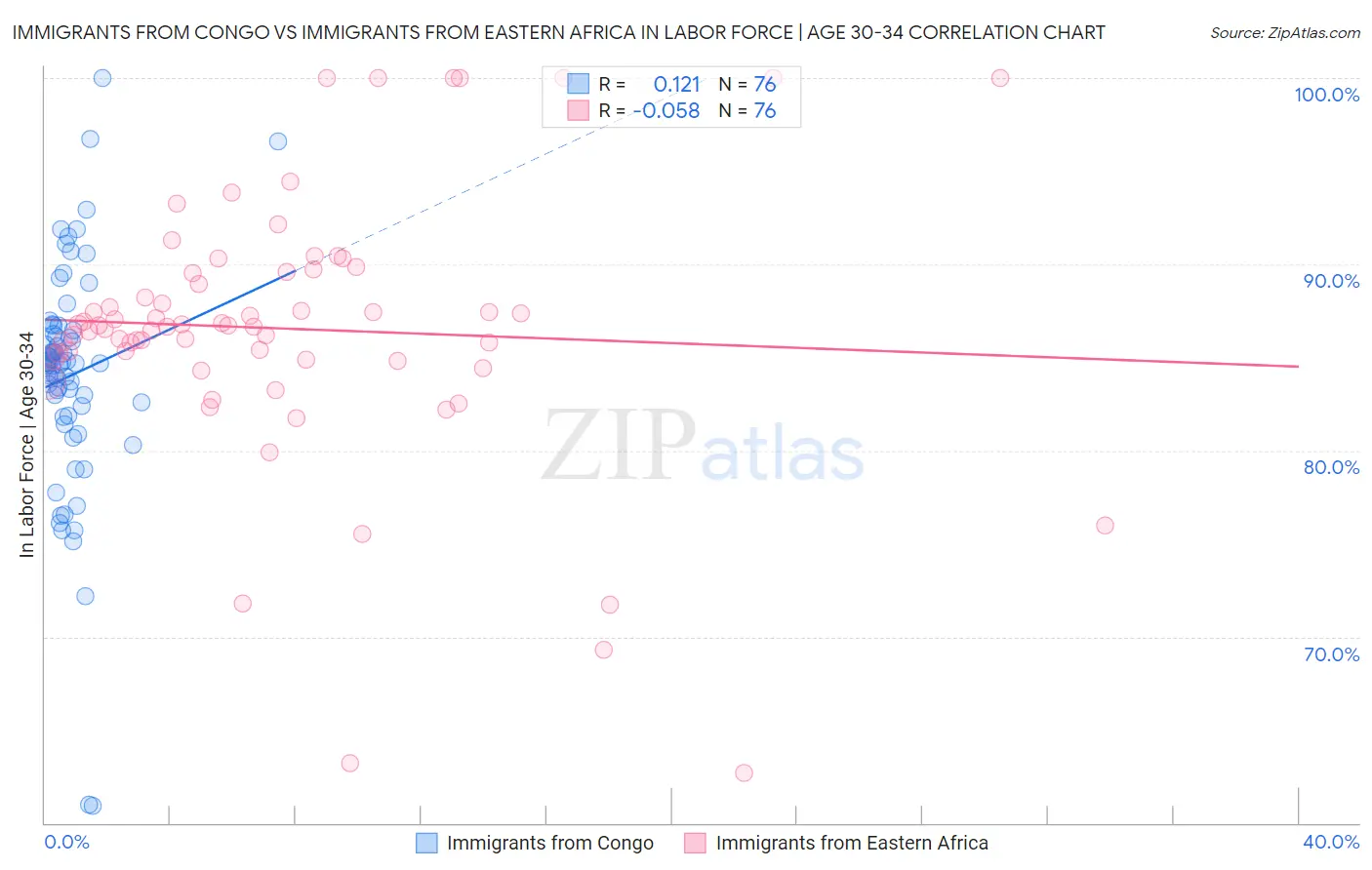 Immigrants from Congo vs Immigrants from Eastern Africa In Labor Force | Age 30-34