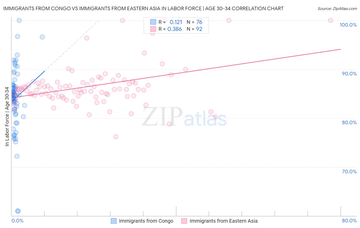Immigrants from Congo vs Immigrants from Eastern Asia In Labor Force | Age 30-34