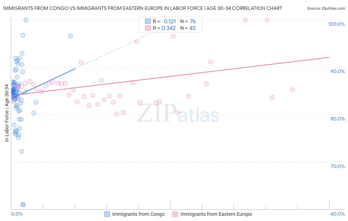 Immigrants from Congo vs Immigrants from Eastern Europe In Labor Force | Age 30-34