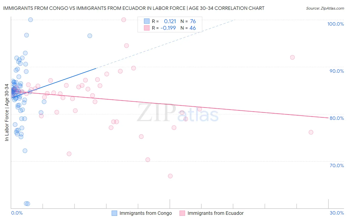Immigrants from Congo vs Immigrants from Ecuador In Labor Force | Age 30-34