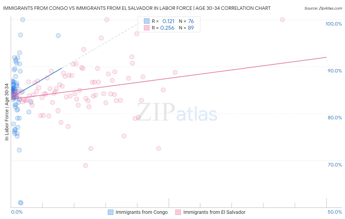 Immigrants from Congo vs Immigrants from El Salvador In Labor Force | Age 30-34