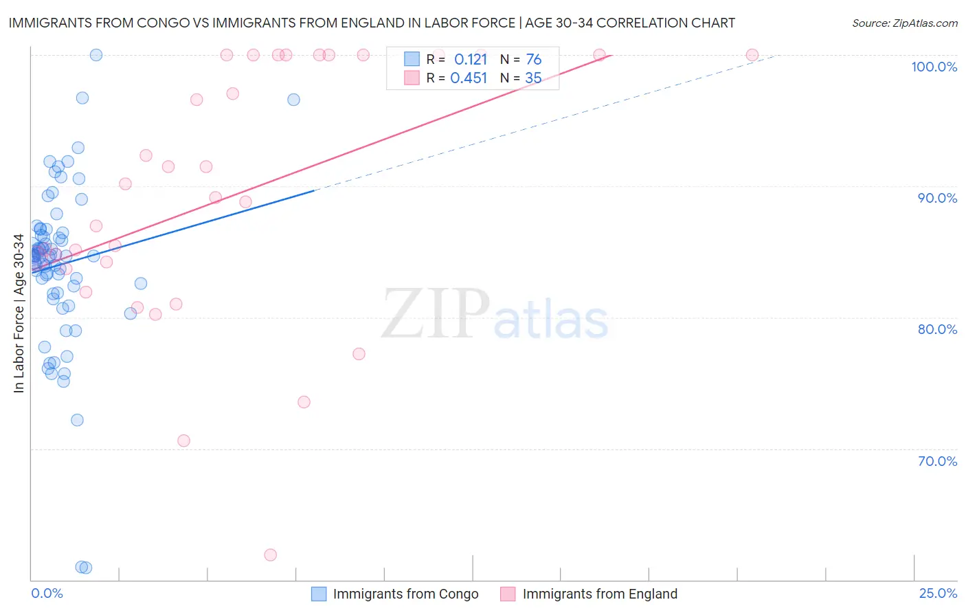 Immigrants from Congo vs Immigrants from England In Labor Force | Age 30-34
