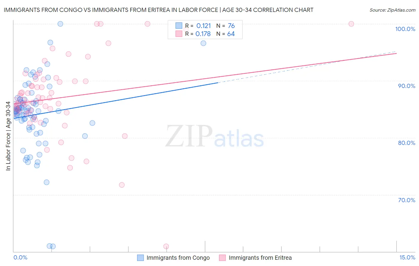 Immigrants from Congo vs Immigrants from Eritrea In Labor Force | Age 30-34