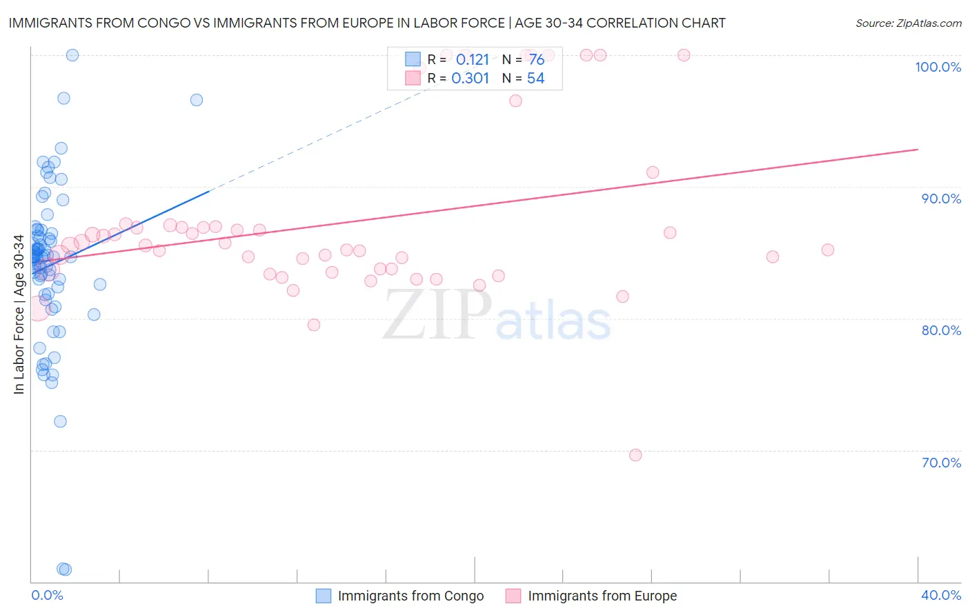 Immigrants from Congo vs Immigrants from Europe In Labor Force | Age 30-34