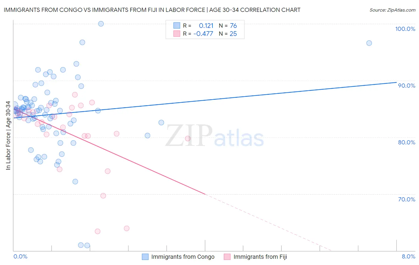 Immigrants from Congo vs Immigrants from Fiji In Labor Force | Age 30-34