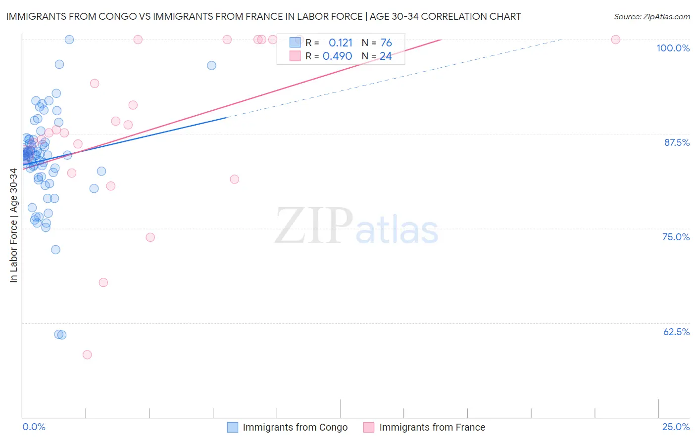 Immigrants from Congo vs Immigrants from France In Labor Force | Age 30-34