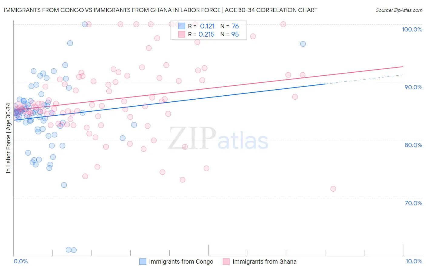 Immigrants from Congo vs Immigrants from Ghana In Labor Force | Age 30-34