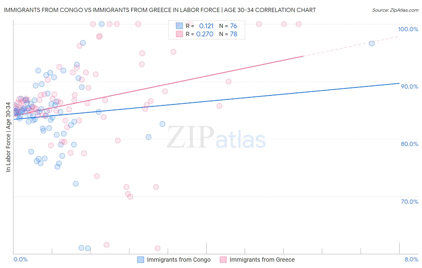 Immigrants from Congo vs Immigrants from Greece In Labor Force | Age 30-34