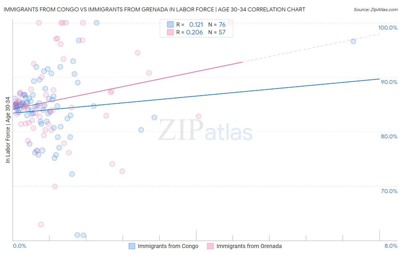 Immigrants from Congo vs Immigrants from Grenada In Labor Force | Age 30-34