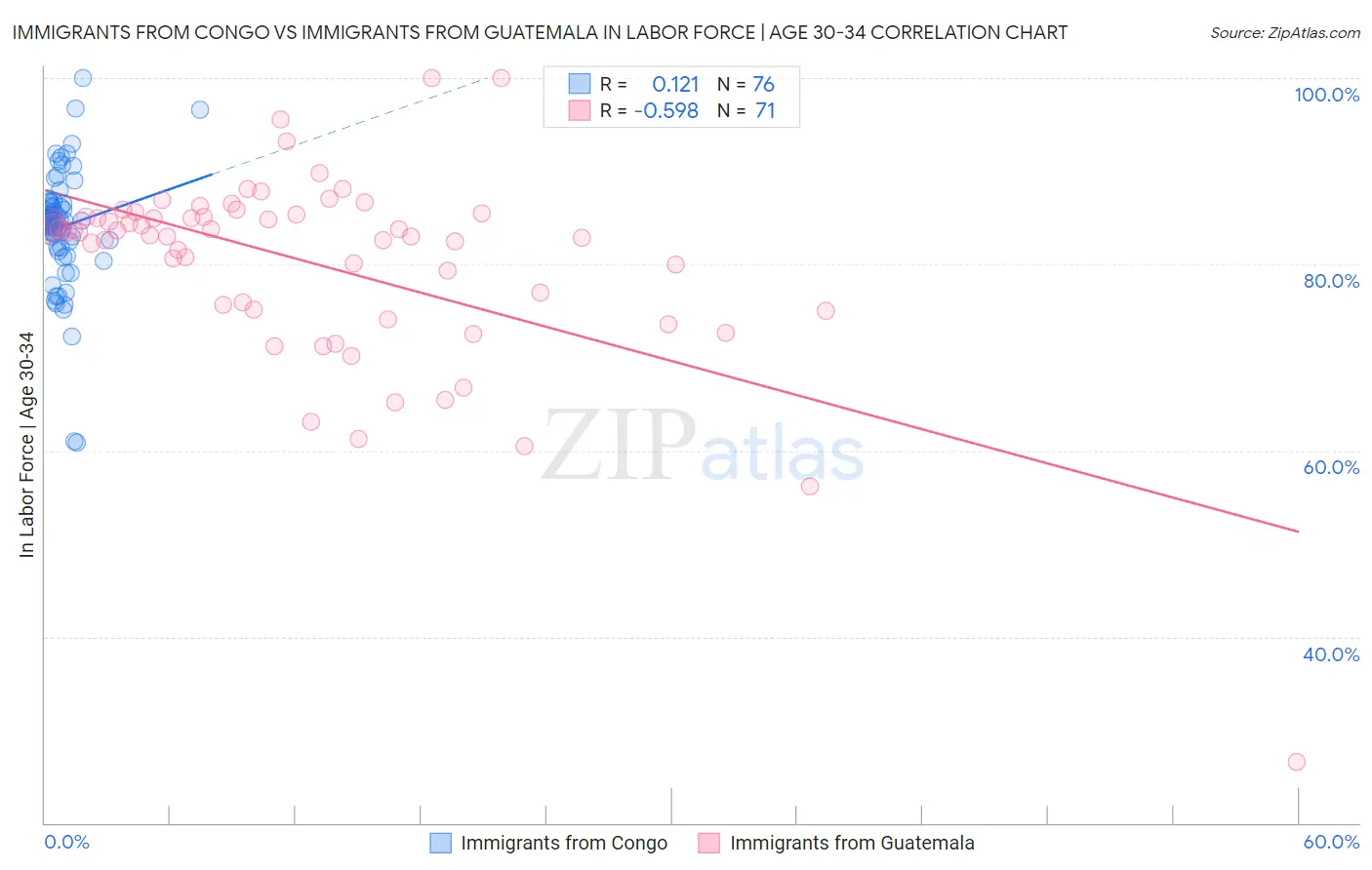 Immigrants from Congo vs Immigrants from Guatemala In Labor Force | Age 30-34