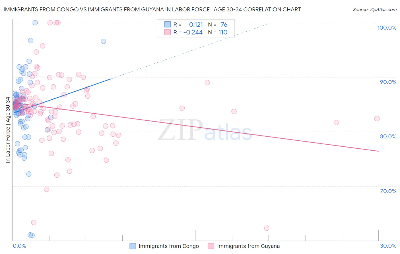 Immigrants from Congo vs Immigrants from Guyana In Labor Force | Age 30-34