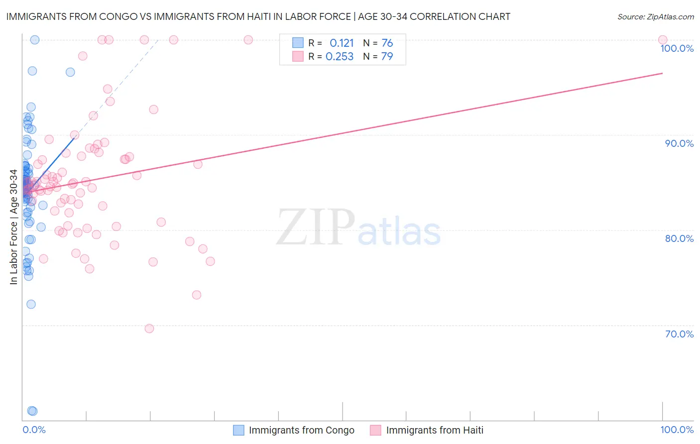 Immigrants from Congo vs Immigrants from Haiti In Labor Force | Age 30-34