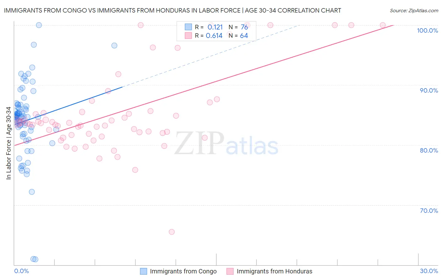 Immigrants from Congo vs Immigrants from Honduras In Labor Force | Age 30-34