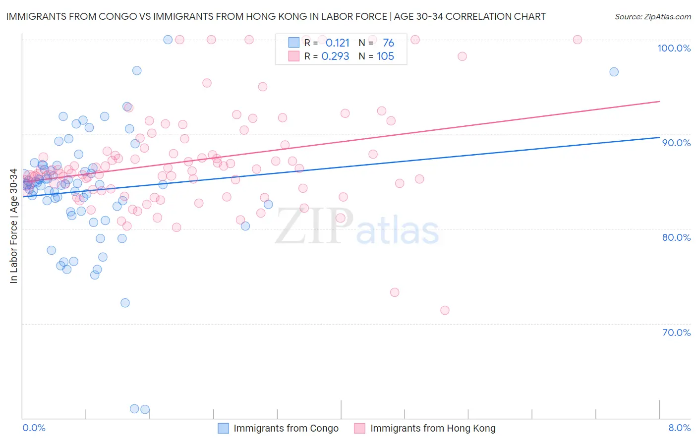 Immigrants from Congo vs Immigrants from Hong Kong In Labor Force | Age 30-34