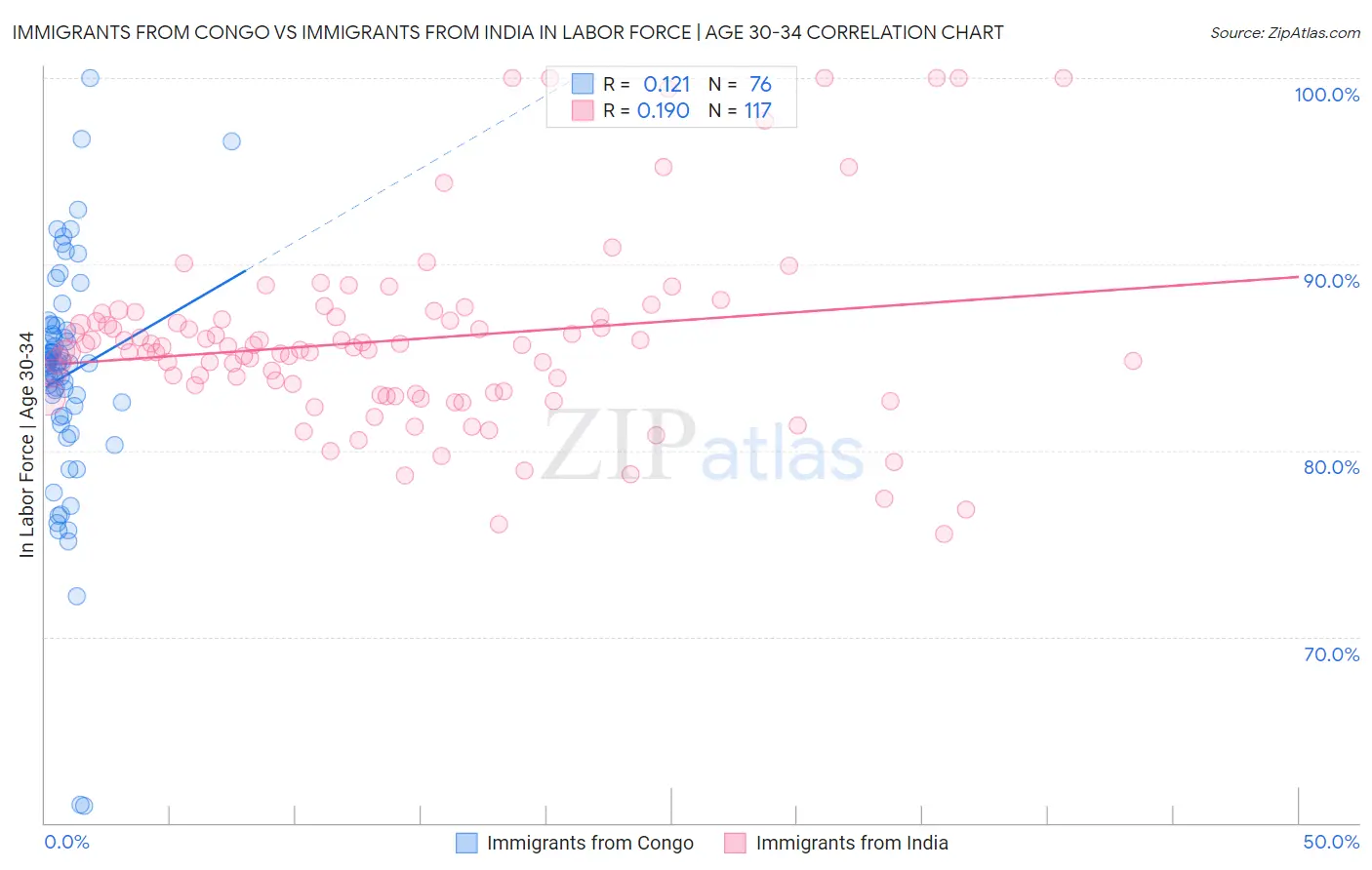 Immigrants from Congo vs Immigrants from India In Labor Force | Age 30-34