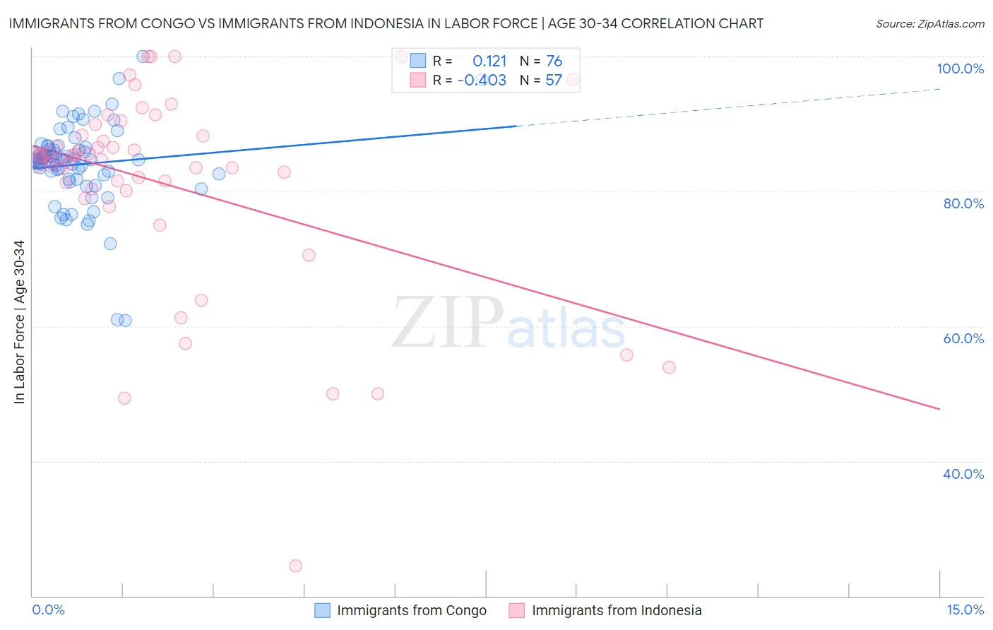 Immigrants from Congo vs Immigrants from Indonesia In Labor Force | Age 30-34