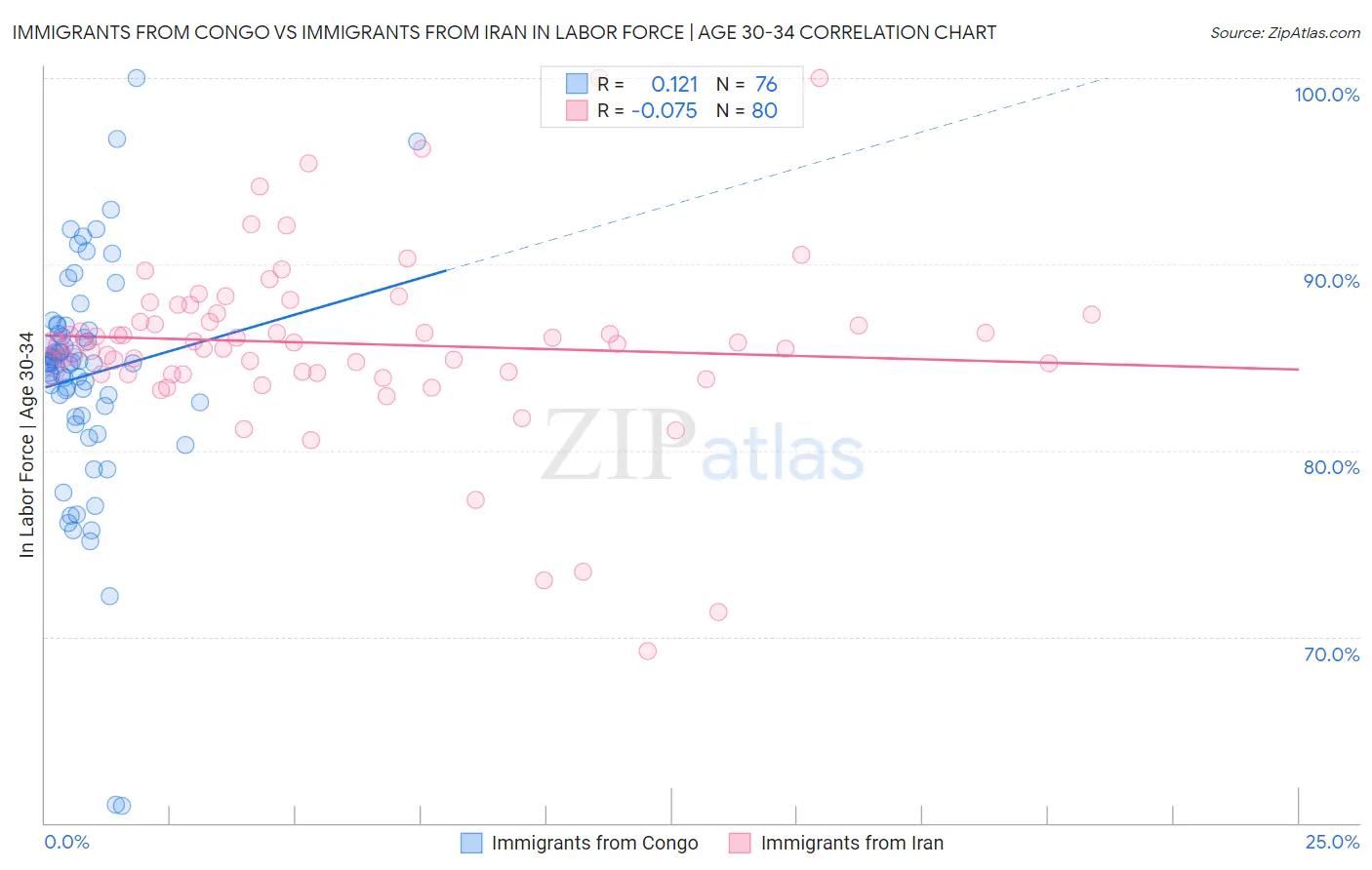 Immigrants from Congo vs Immigrants from Iran In Labor Force | Age 30-34