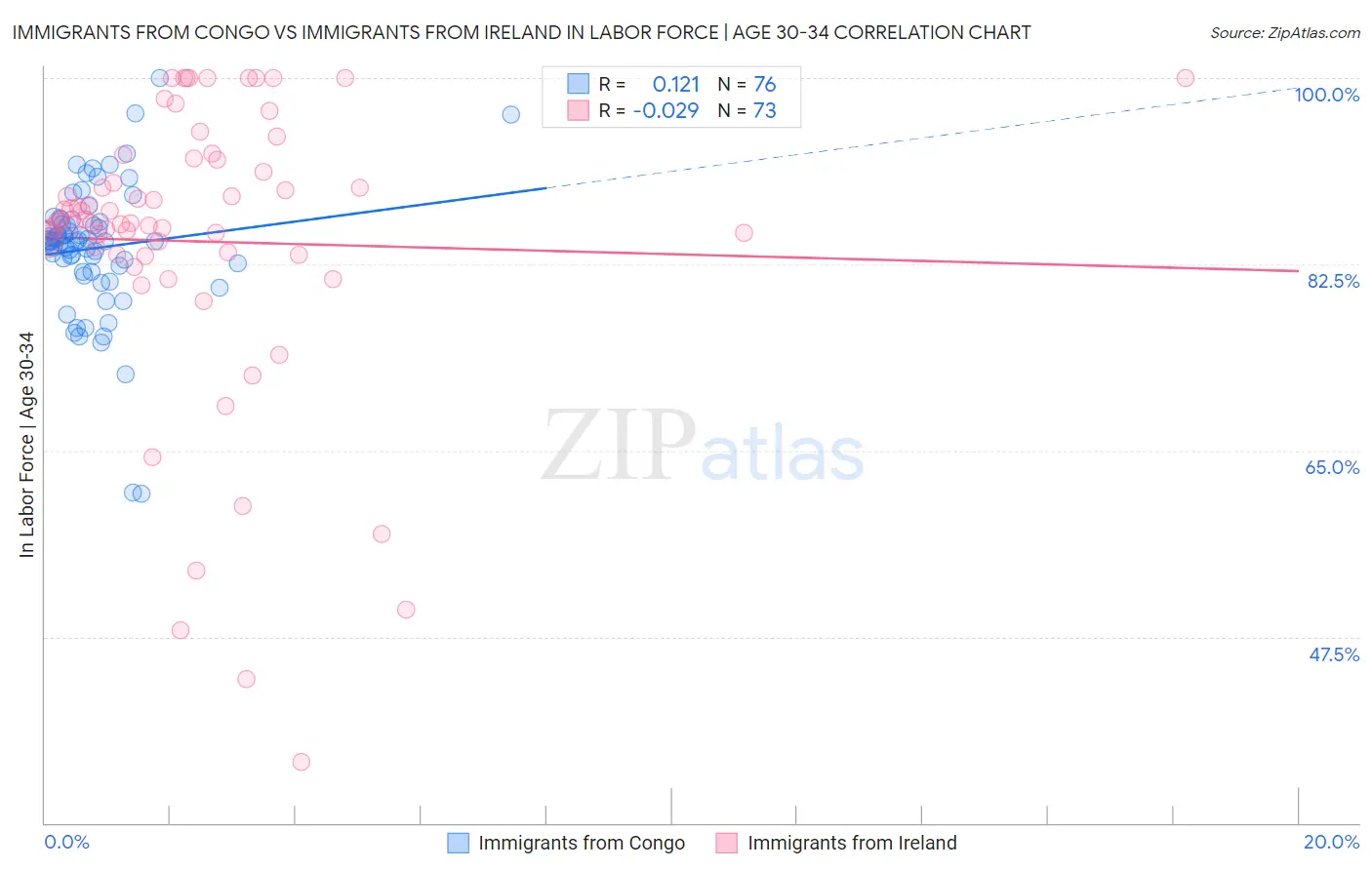 Immigrants from Congo vs Immigrants from Ireland In Labor Force | Age 30-34