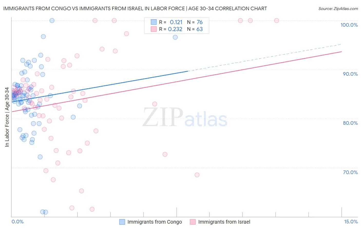 Immigrants from Congo vs Immigrants from Israel In Labor Force | Age 30-34