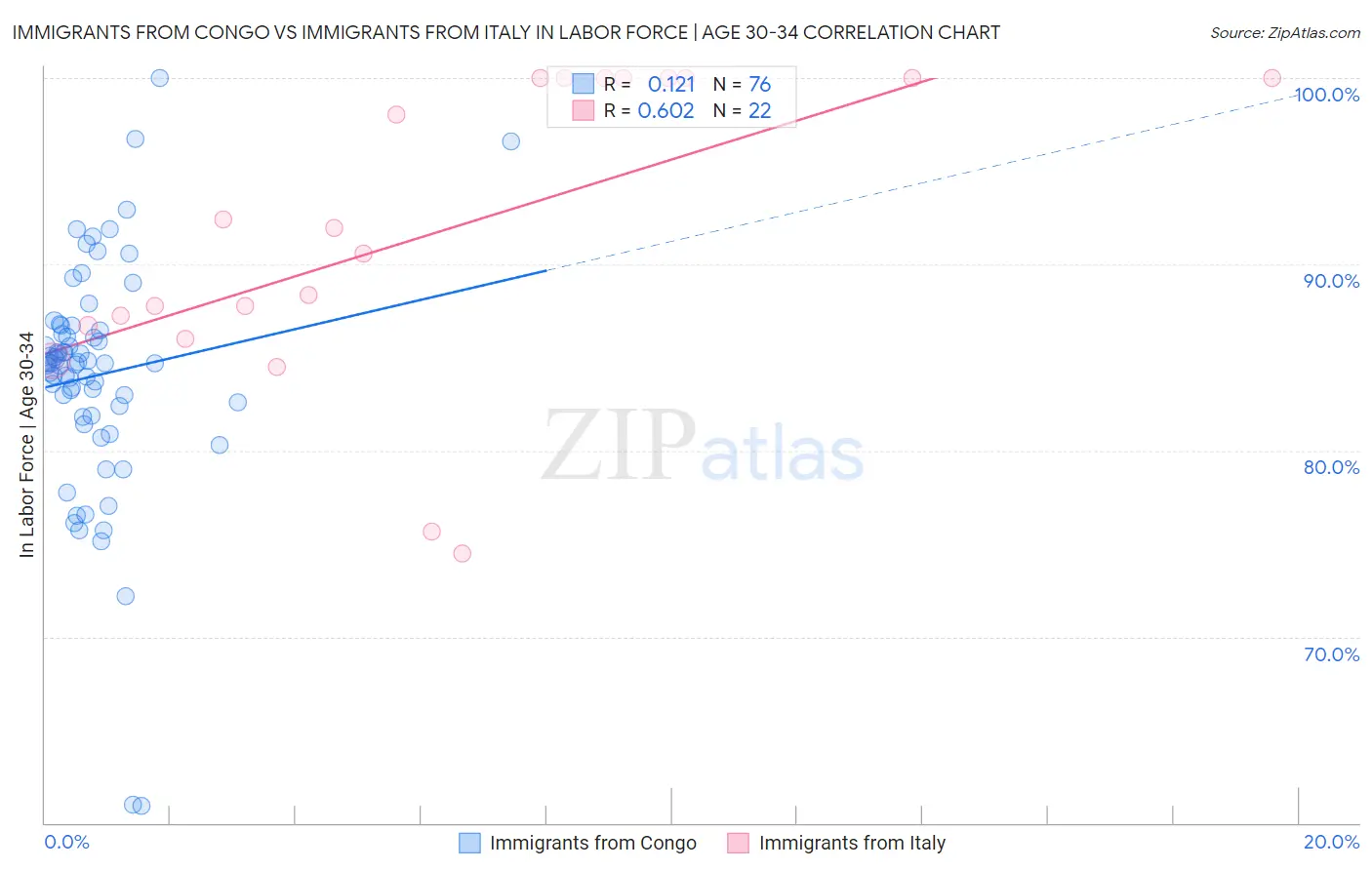 Immigrants from Congo vs Immigrants from Italy In Labor Force | Age 30-34