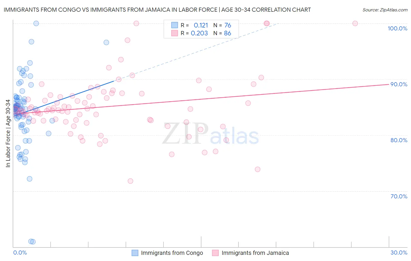 Immigrants from Congo vs Immigrants from Jamaica In Labor Force | Age 30-34