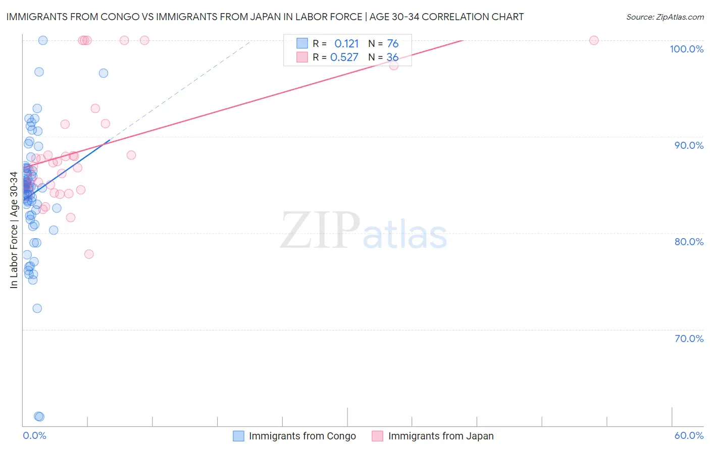 Immigrants from Congo vs Immigrants from Japan In Labor Force | Age 30-34