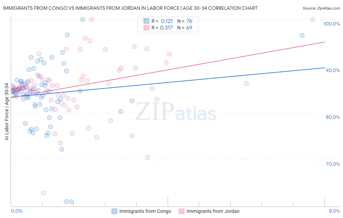 Immigrants from Congo vs Immigrants from Jordan In Labor Force | Age 30-34