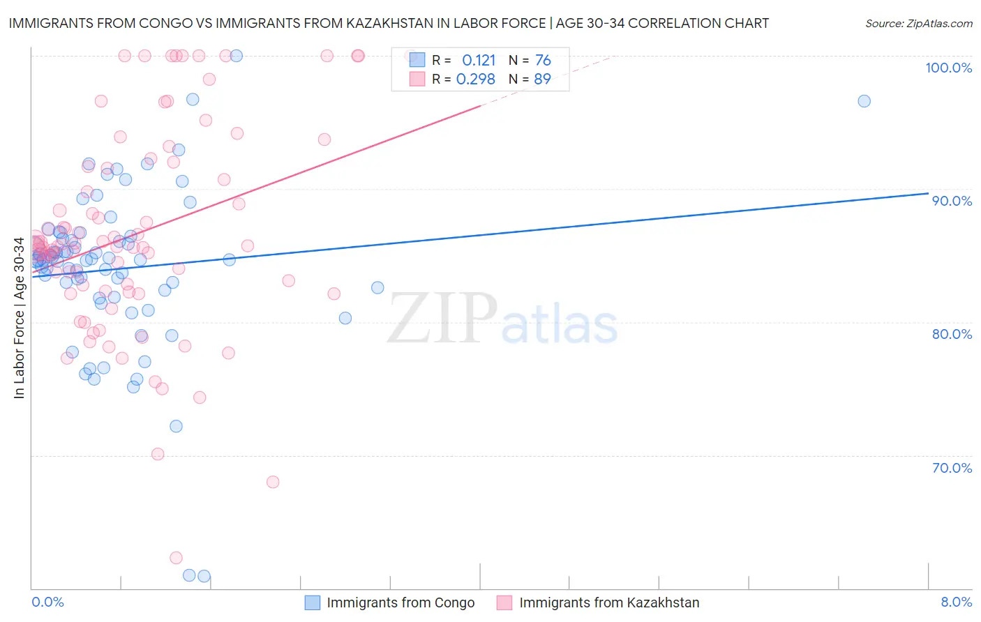 Immigrants from Congo vs Immigrants from Kazakhstan In Labor Force | Age 30-34