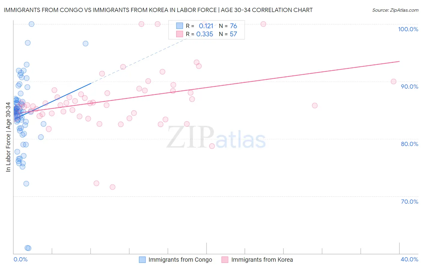 Immigrants from Congo vs Immigrants from Korea In Labor Force | Age 30-34