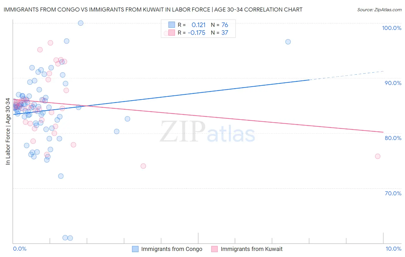 Immigrants from Congo vs Immigrants from Kuwait In Labor Force | Age 30-34