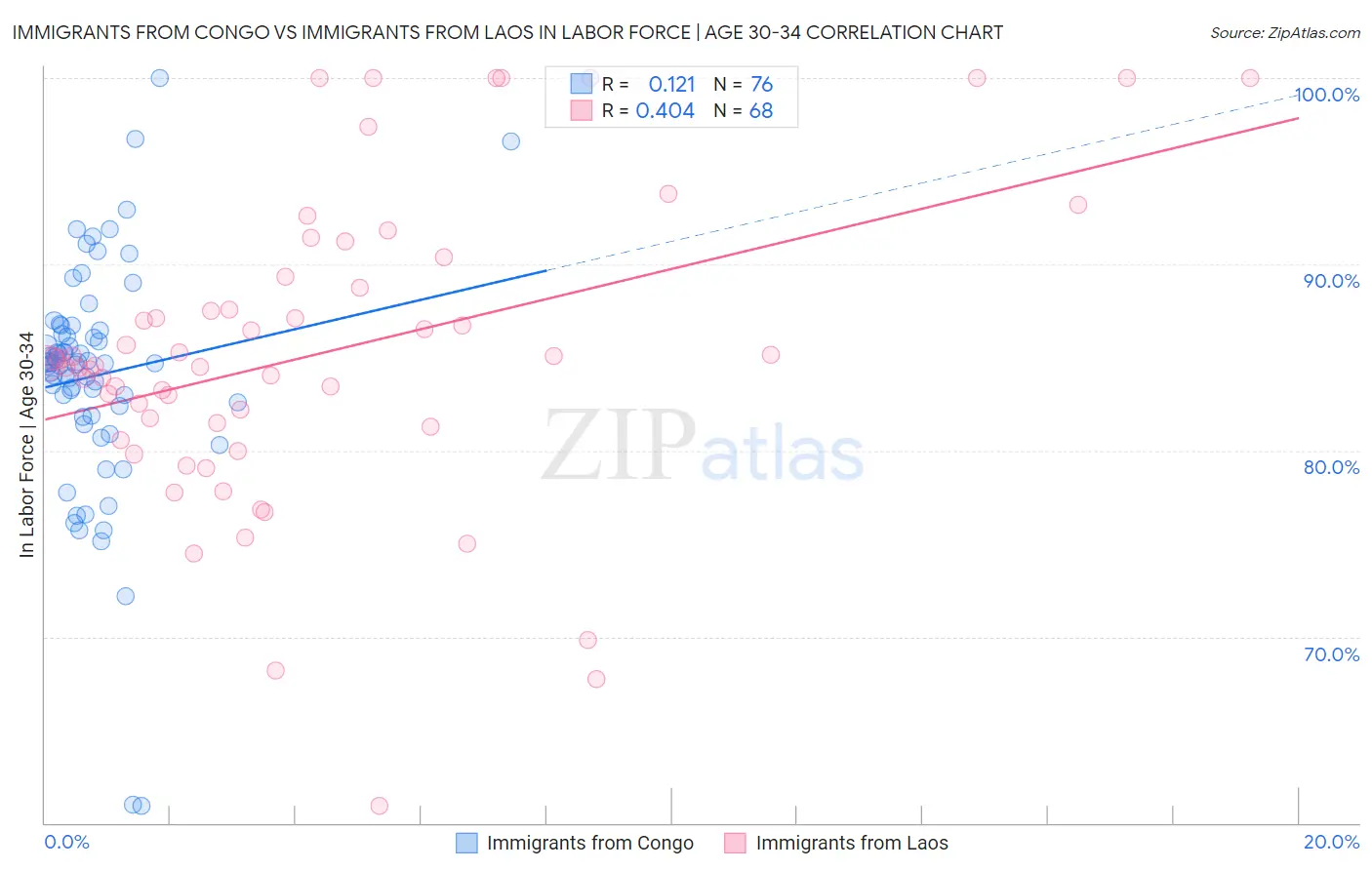 Immigrants from Congo vs Immigrants from Laos In Labor Force | Age 30-34