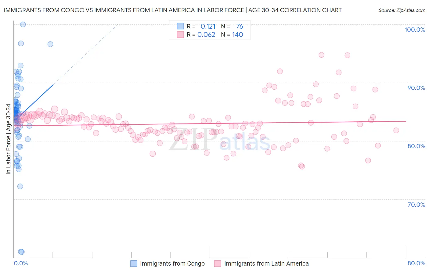 Immigrants from Congo vs Immigrants from Latin America In Labor Force | Age 30-34