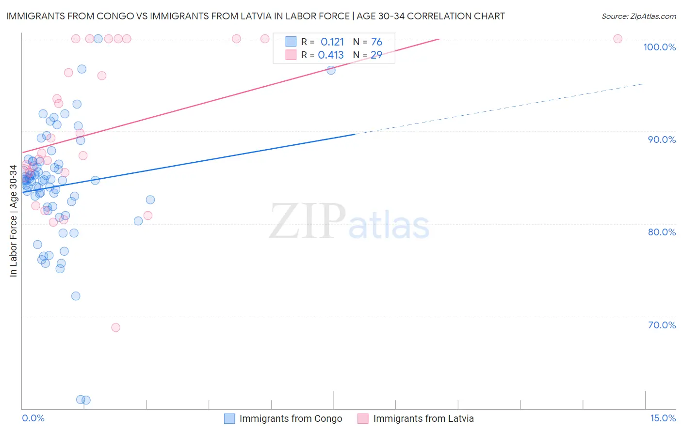Immigrants from Congo vs Immigrants from Latvia In Labor Force | Age 30-34