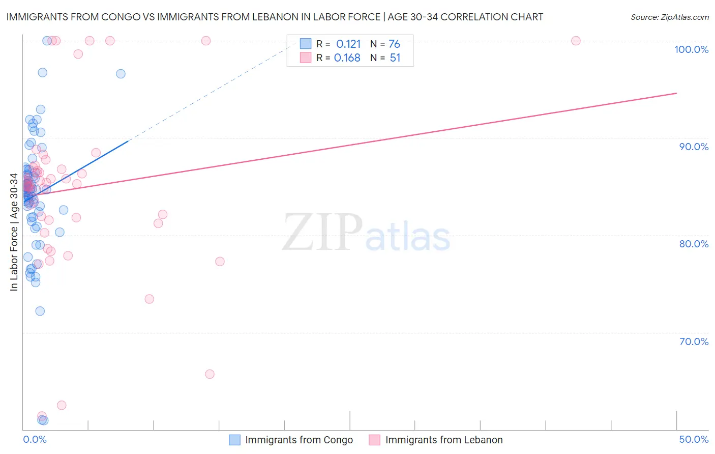 Immigrants from Congo vs Immigrants from Lebanon In Labor Force | Age 30-34
