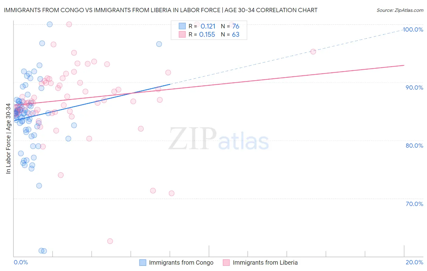 Immigrants from Congo vs Immigrants from Liberia In Labor Force | Age 30-34