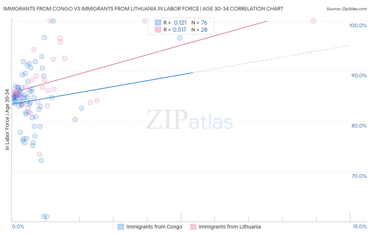 Immigrants from Congo vs Immigrants from Lithuania In Labor Force | Age 30-34