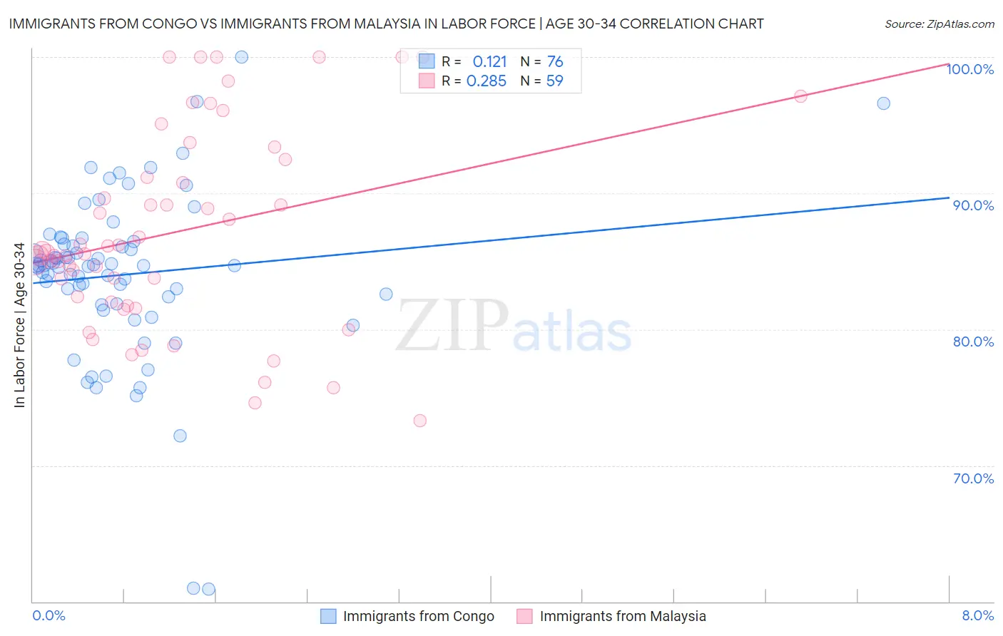 Immigrants from Congo vs Immigrants from Malaysia In Labor Force | Age 30-34
