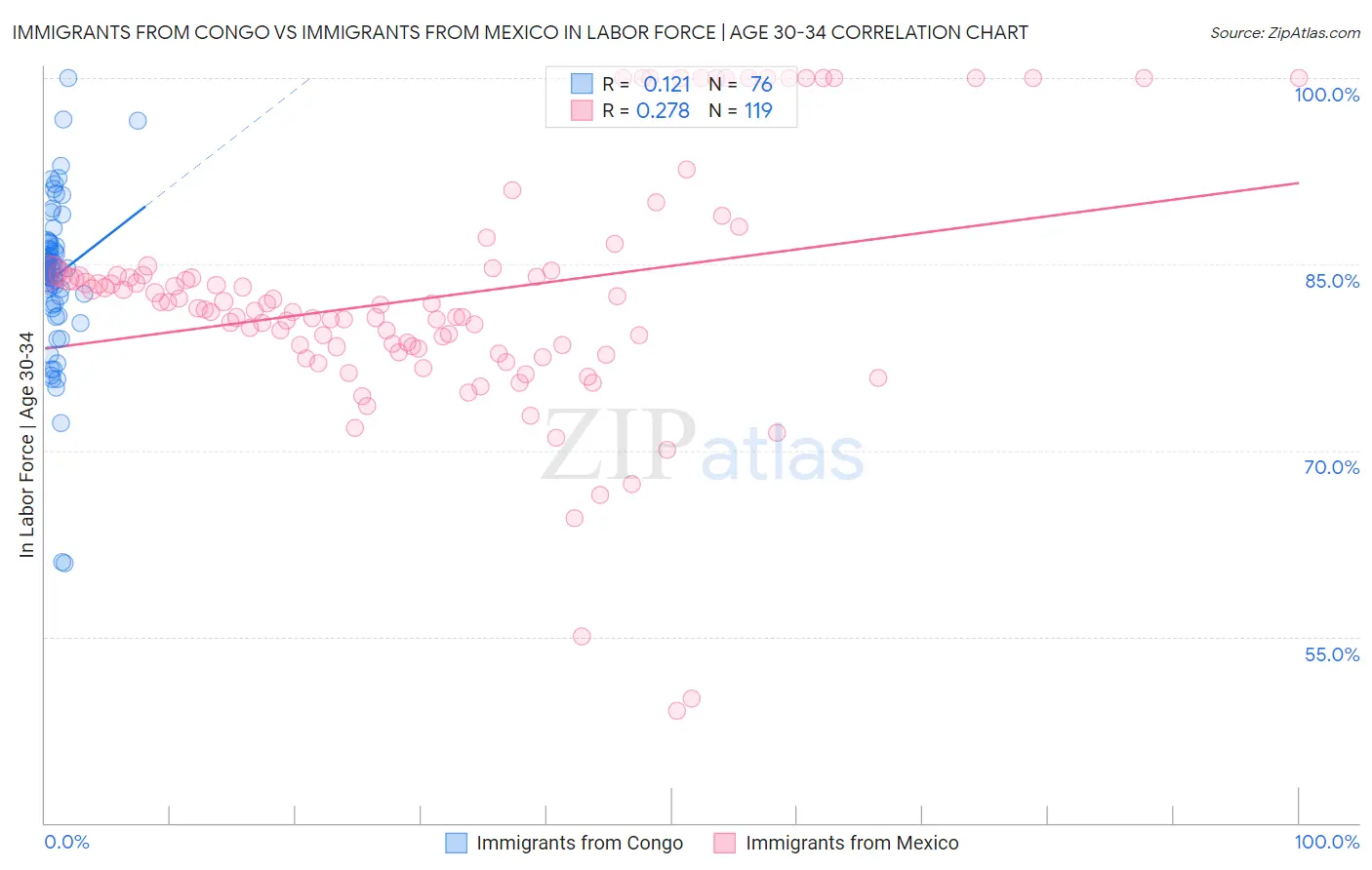 Immigrants from Congo vs Immigrants from Mexico In Labor Force | Age 30-34