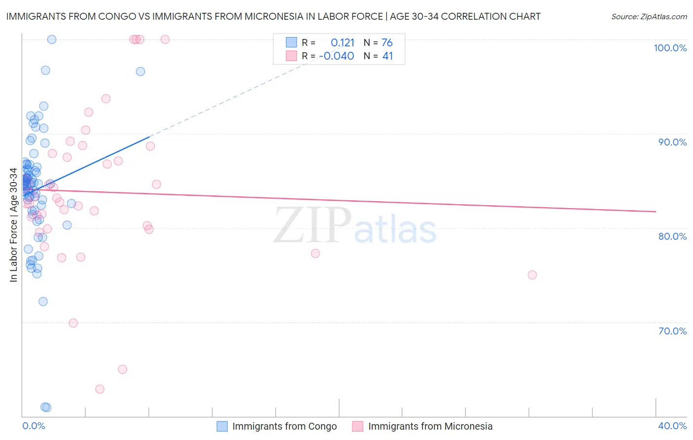 Immigrants from Congo vs Immigrants from Micronesia In Labor Force | Age 30-34